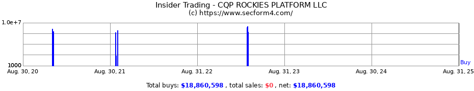 Insider Trading Transactions for CQP ROCKIES PLATFORM LLC