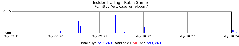Insider Trading Transactions for Rubin Shmuel