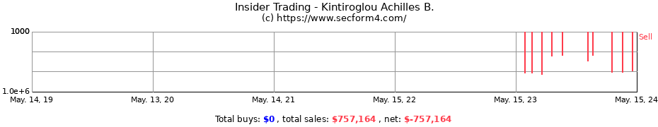 Insider Trading Transactions for Kintiroglou Achilles B.