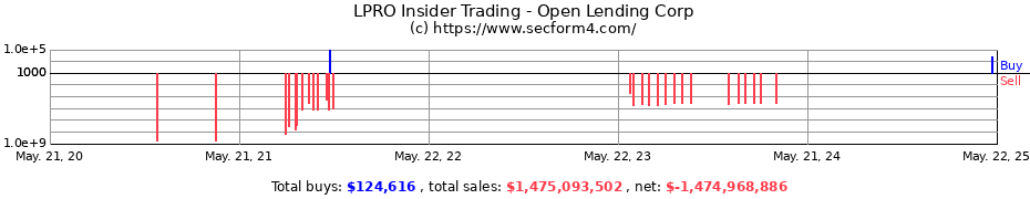 Insider Trading Transactions for Open Lending Corporation