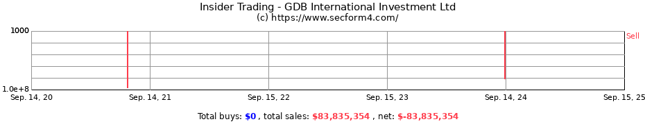 Insider Trading Transactions for GDB International Investment Ltd