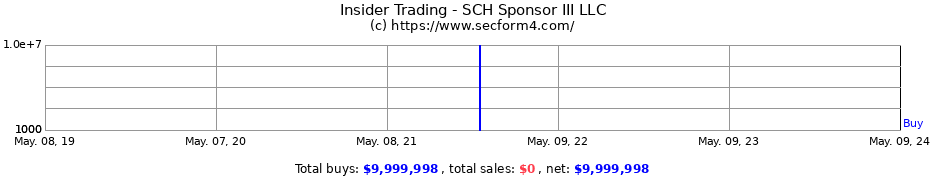 Insider Trading Transactions for SCH Sponsor III LLC