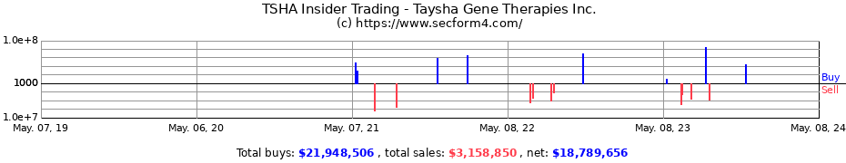 Insider Trading Transactions for Taysha Gene Therapies Inc.