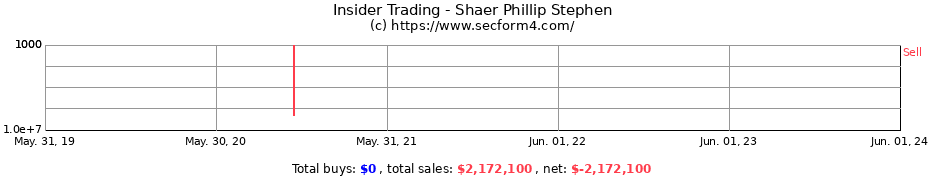 Insider Trading Transactions for Shaer Phillip Stephen