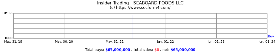 Insider Trading Transactions for SEABOARD FOODS LLC