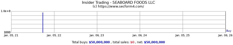 Insider Trading Transactions for SEABOARD FOODS LLC