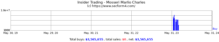 Insider Trading Transactions for Mosseri Marlio Charles