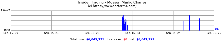 Insider Trading Transactions for Mosseri Marlio Charles