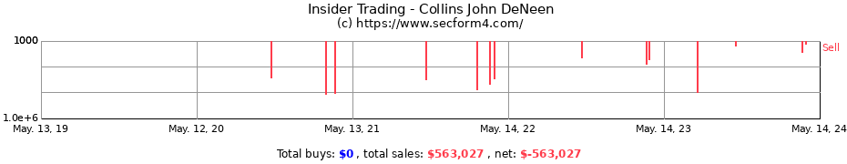 Insider Trading Transactions for Collins John DeNeen