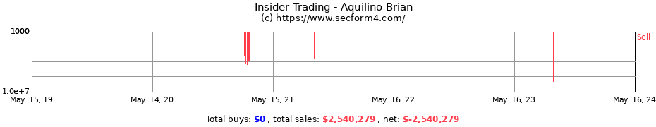 Insider Trading Transactions for Aquilino Brian