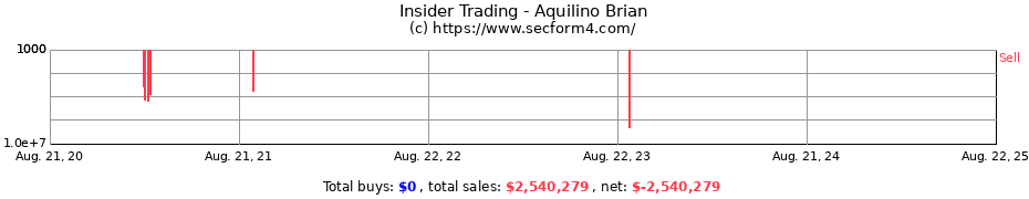 Insider Trading Transactions for Aquilino Brian