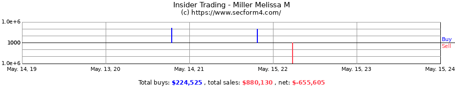 Insider Trading Transactions for Miller Melissa M