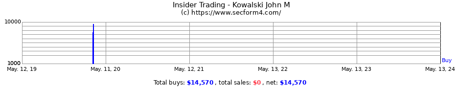 Insider Trading Transactions for Kowalski John M