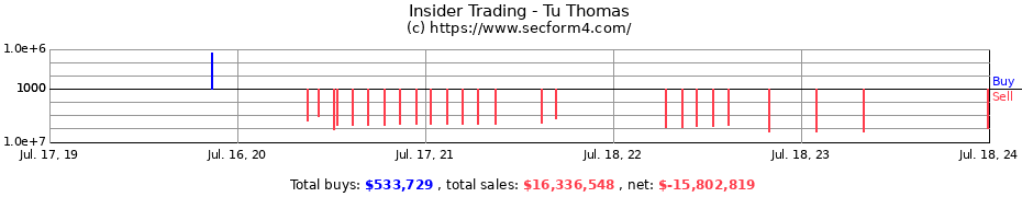 Insider Trading Transactions for Tu Thomas