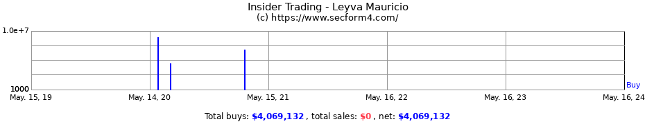 Insider Trading Transactions for Leyva Mauricio