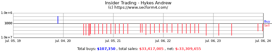 Insider Trading Transactions for Hykes Andrew