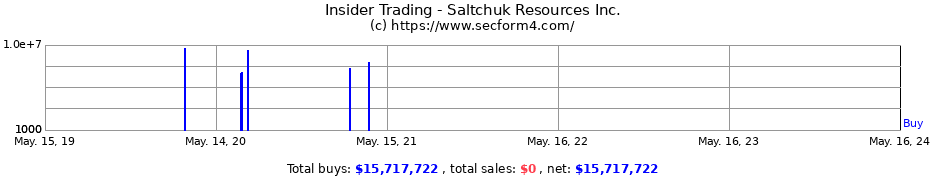 Insider Trading Transactions for Saltchuk Resources Inc.
