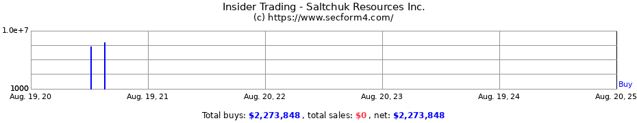 Insider Trading Transactions for Saltchuk Resources Inc.