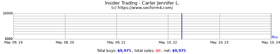 Insider Trading Transactions for Carter Jennifer L.
