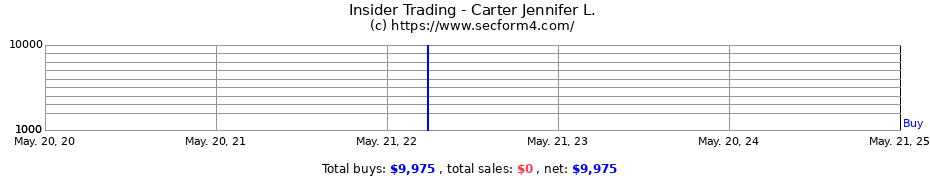 Insider Trading Transactions for Carter Jennifer L.