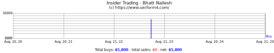 Insider Trading Transactions for Bhatt Nailesh