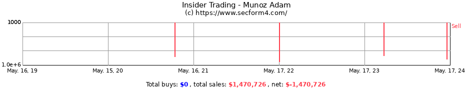 Insider Trading Transactions for Munoz Adam