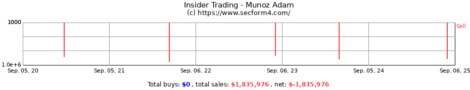 Insider Trading Transactions for Munoz Adam