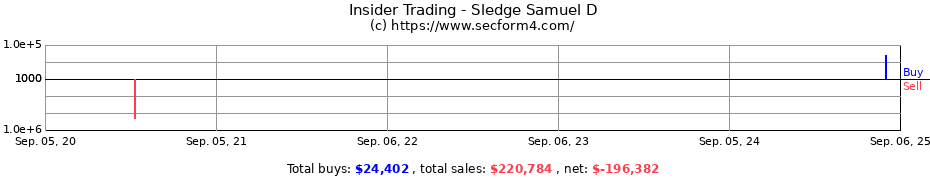 Insider Trading Transactions for Sledge Samuel D