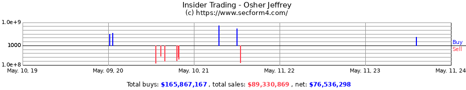 Insider Trading Transactions for Osher Jeffrey