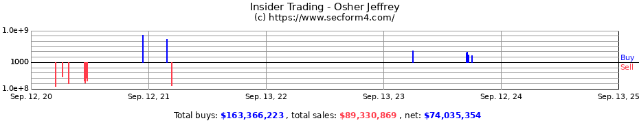 Insider Trading Transactions for Osher Jeffrey