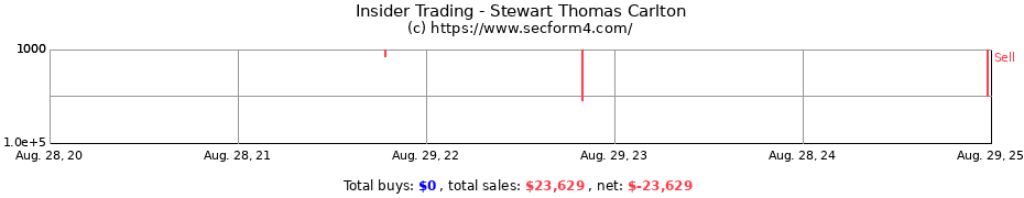 Insider Trading Transactions for Stewart Thomas Carlton