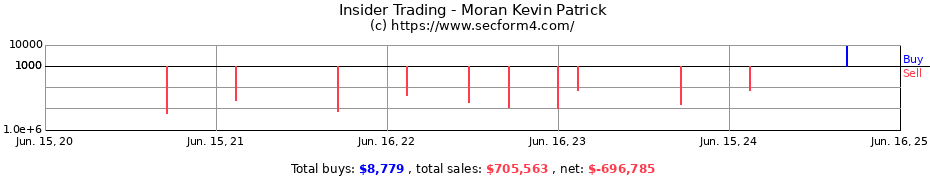 Insider Trading Transactions for Moran Kevin Patrick