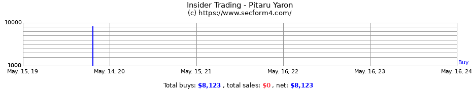 Insider Trading Transactions for Pitaru Yaron