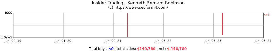 Insider Trading Transactions for Kenneth Bernard Robinson