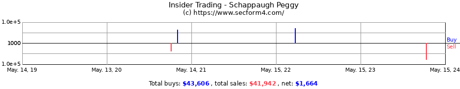 Insider Trading Transactions for Schappaugh Peggy