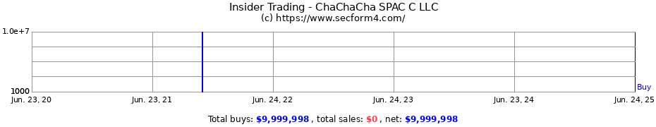Insider Trading Transactions for ChaChaCha SPAC C LLC