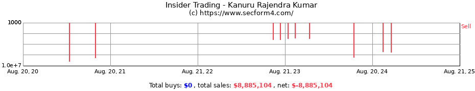 Insider Trading Transactions for Kanuru Rajendra Kumar