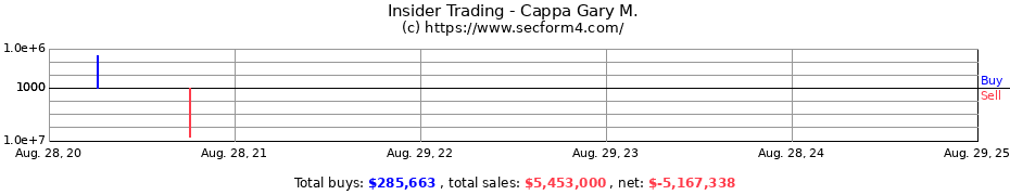 Insider Trading Transactions for Cappa Gary M.