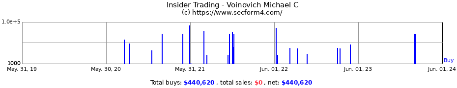 Insider Trading Transactions for Voinovich Michael C