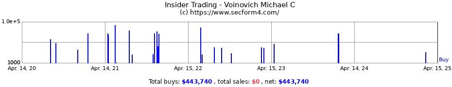 Insider Trading Transactions for Voinovich Michael C