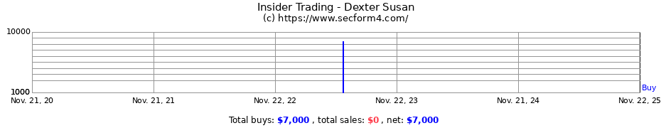 Insider Trading Transactions for Dexter Susan