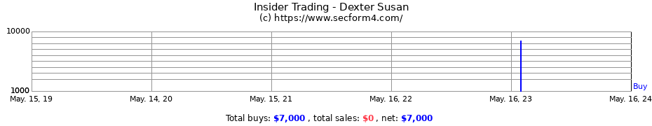 Insider Trading Transactions for Dexter Susan