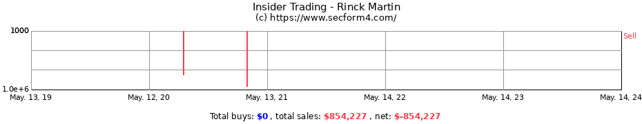 Insider Trading Transactions for Rinck Martin