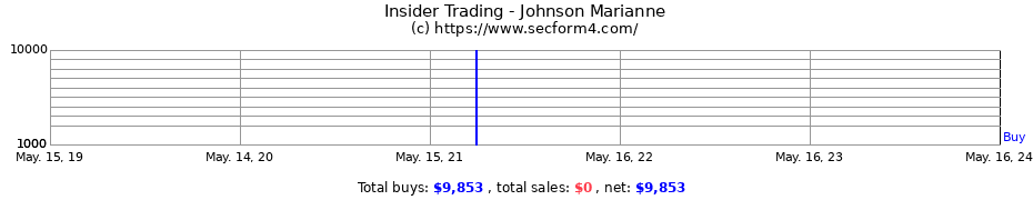 Insider Trading Transactions for Johnson Marianne