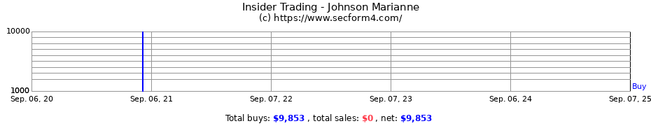 Insider Trading Transactions for Johnson Marianne