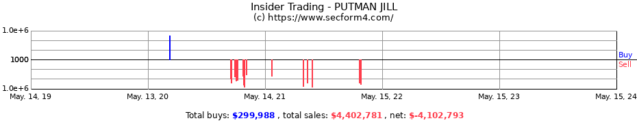 Insider Trading Transactions for PUTMAN JILL
