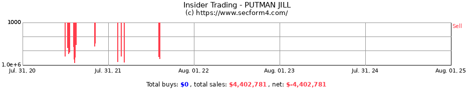 Insider Trading Transactions for PUTMAN JILL