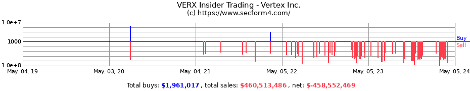Insider Trading Transactions for Vertex Inc.