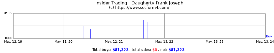 Insider Trading Transactions for Daugherty Frank Joseph