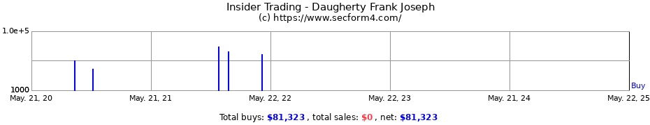 Insider Trading Transactions for Daugherty Frank Joseph